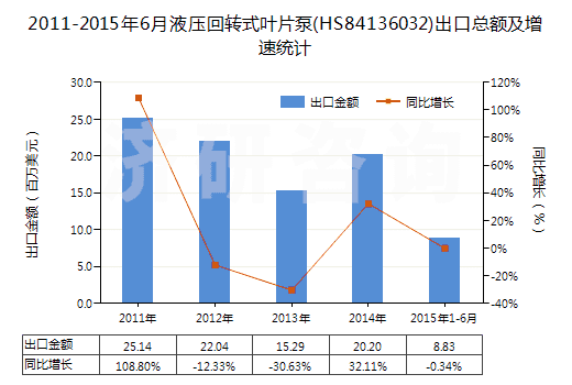 2011-2015年6月液壓回轉(zhuǎn)式葉片泵(HS84136032)出口總額及增速統(tǒng)計(jì)